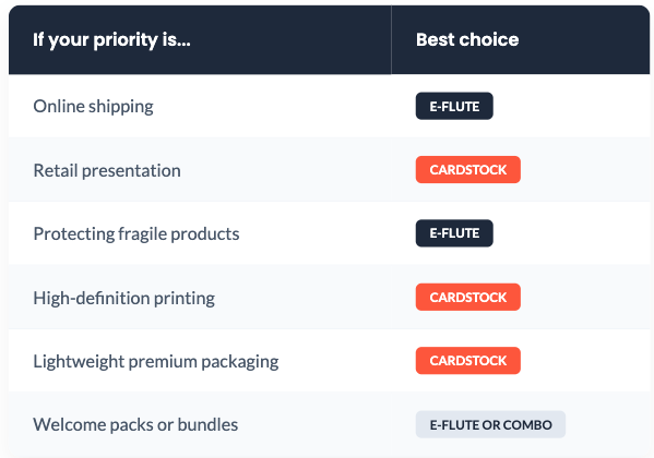 Micro-flute vs cardboard packaging comparison table